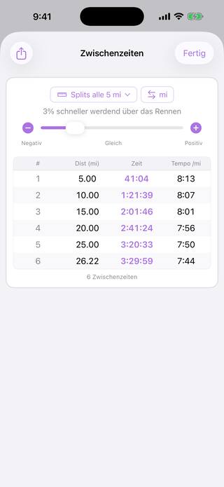 Das Werkzeug Zwischenzeiten teilt einen Marathon in 3:29:59 in Fünf-Meilen-Abschnitte, die über das Rennen um 3% schneller werden, von 8:13 auf 7:44 pro Meile. Ein Pro-Werkzeug.